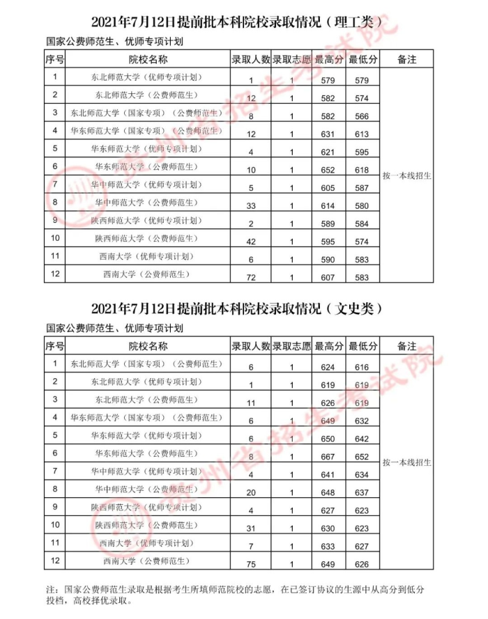 2021贵州高考本科提前批录取分数线（文史类）