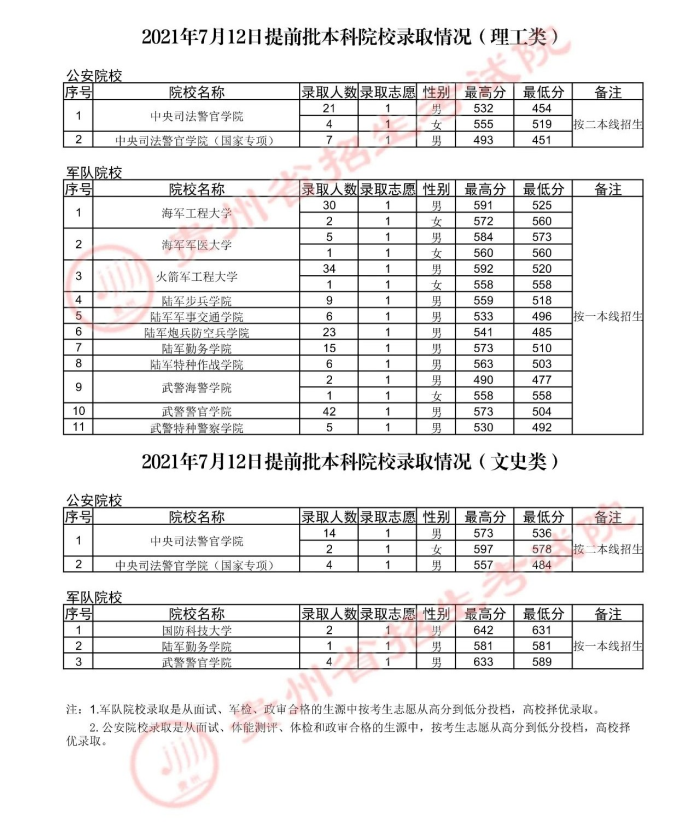 2021贵州高考本科提前批录取分数线（文史类）