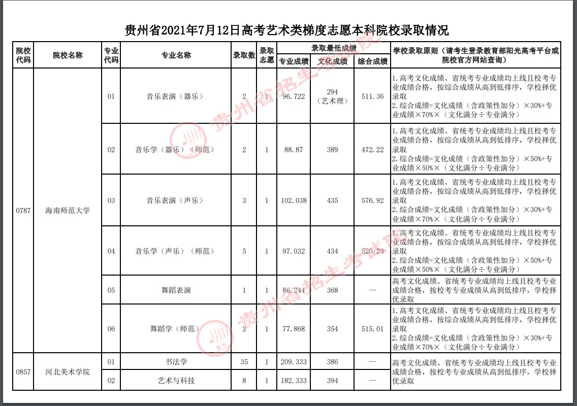 2021贵州高考本科艺术类梯度志愿录取分数线（二）