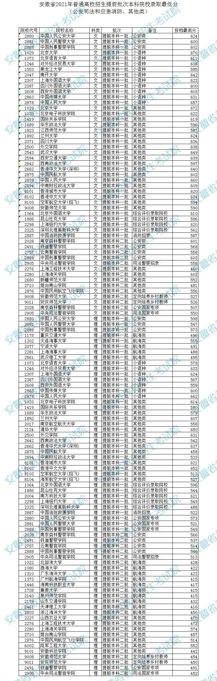 安徽省2021年普通高校招生提前批次本科院校录取最低分（公安司法和应急消防、其他类）1.jpeg