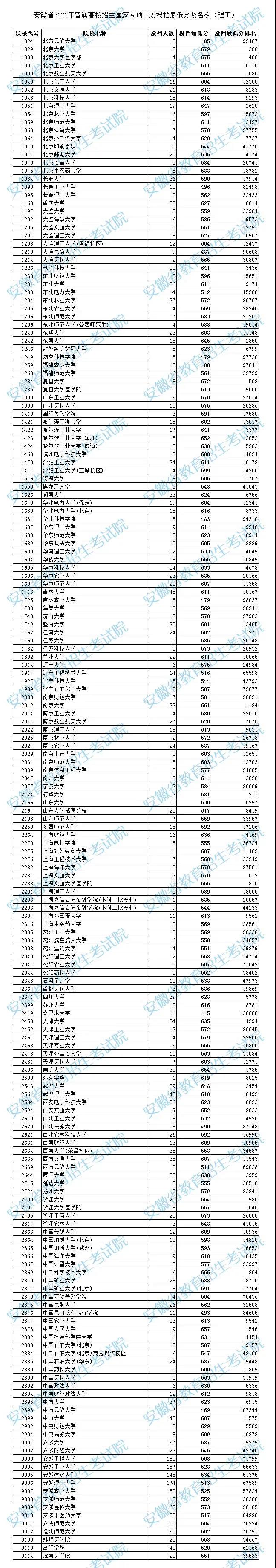 安徽2021国家专项计划投档最低分及名次