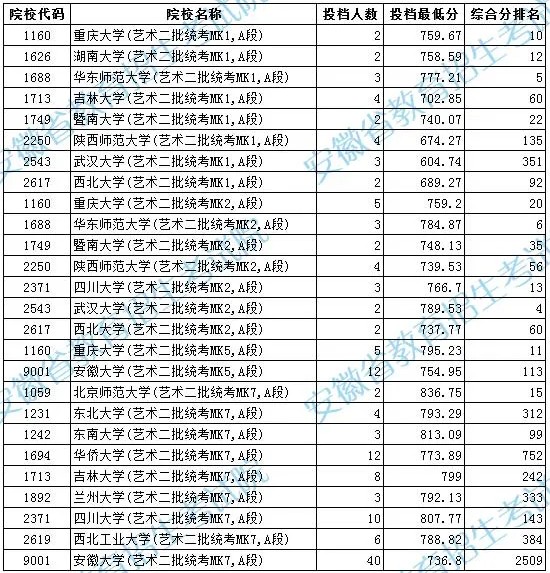 2021安徽高考艺术类二本投档最低分及排名