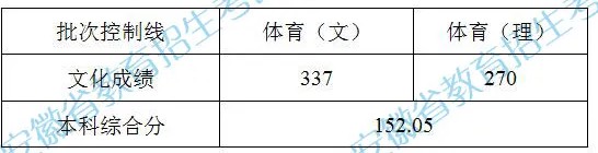 2021安徽高考体育类一本投档分数线公布