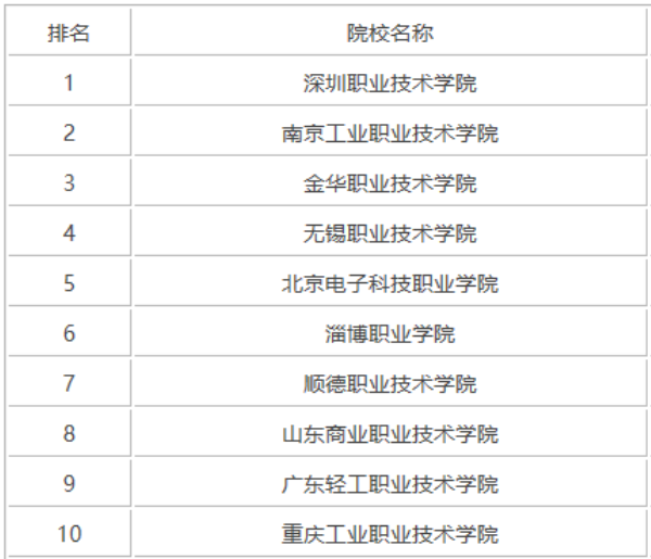 公办专科哪个学校好 该怎么选择