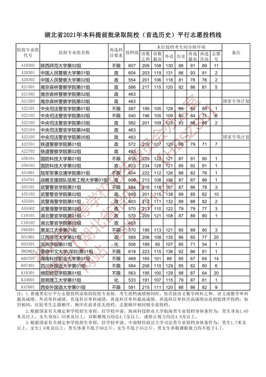 湖北2021本科提前批录取院校（首选历史）平行志愿投档线