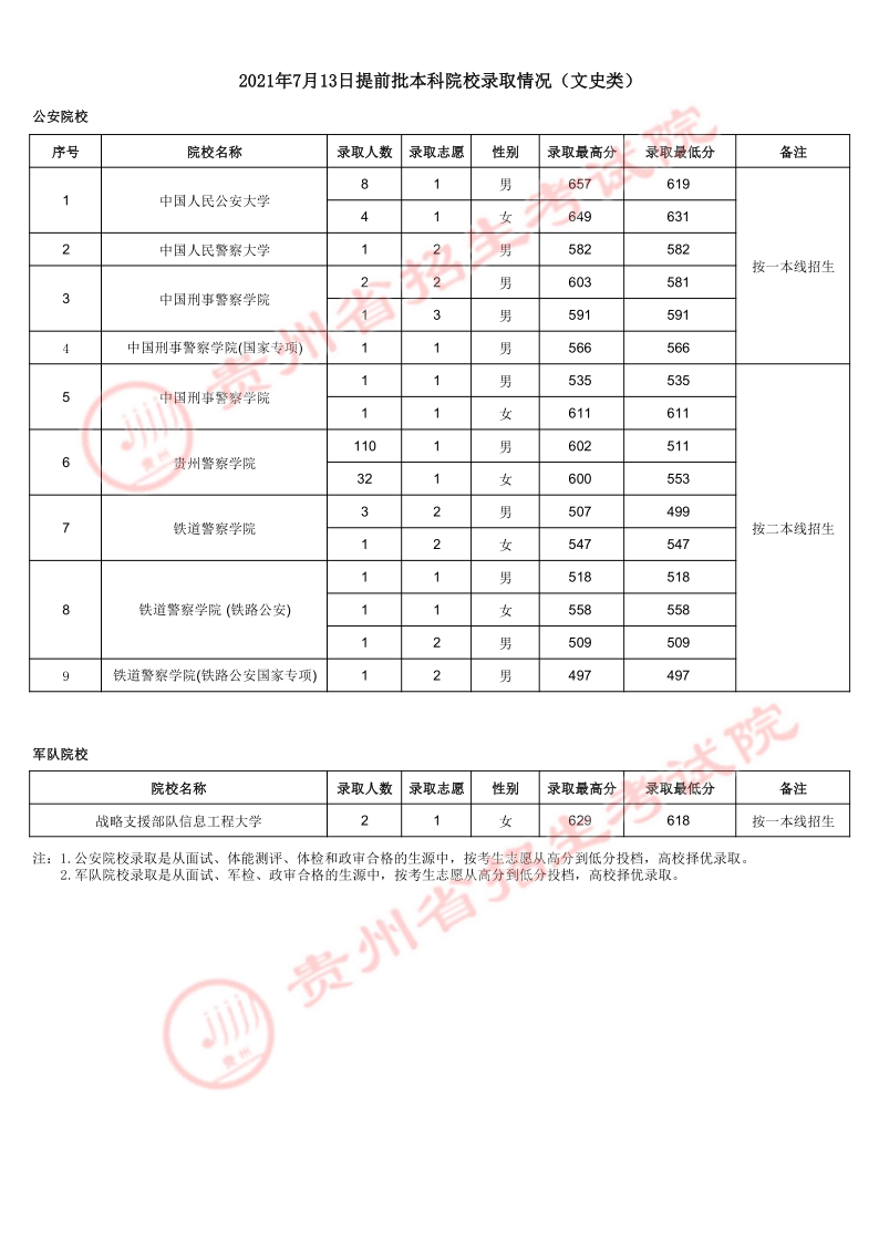 2021贵州高考本科提前批录取最低分