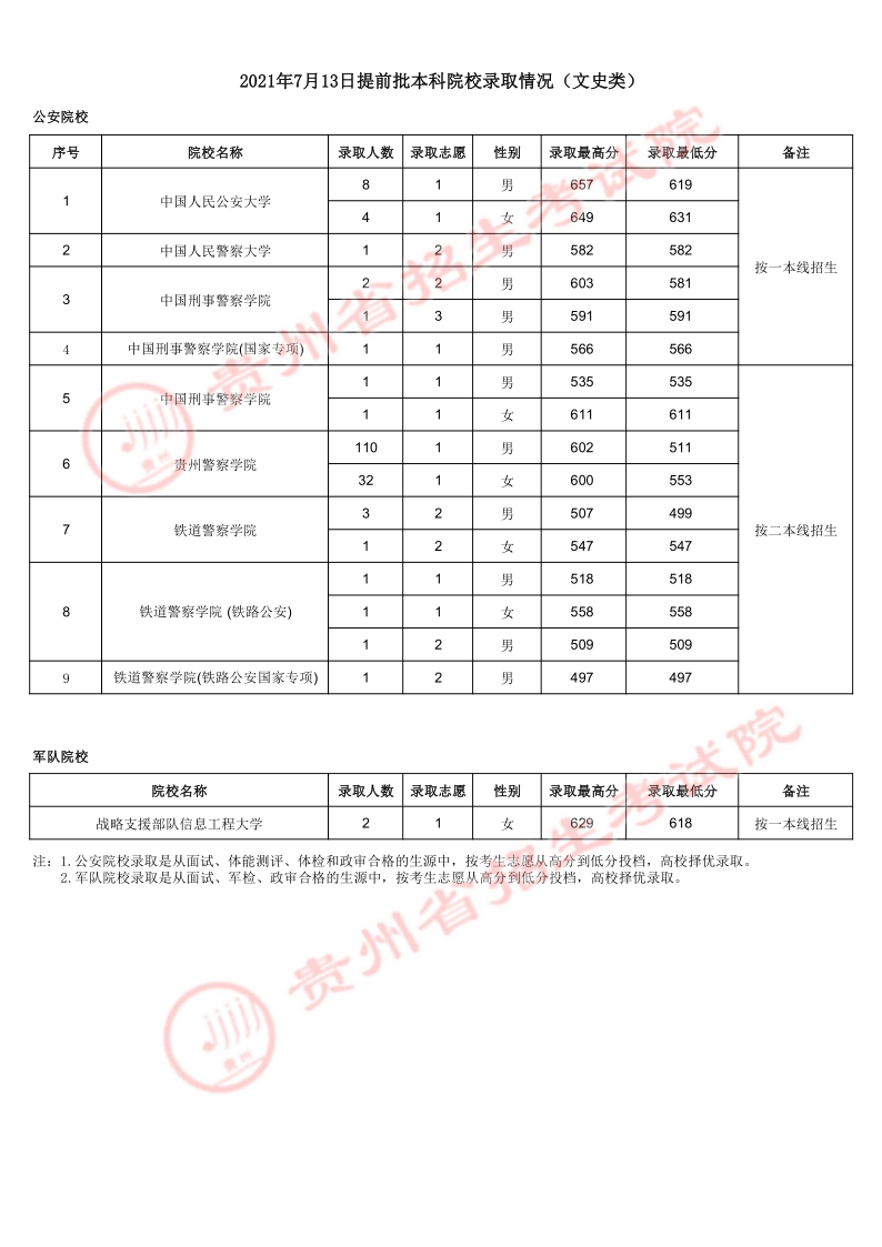 2021贵州高考本科提前批录取最低分（文史类）