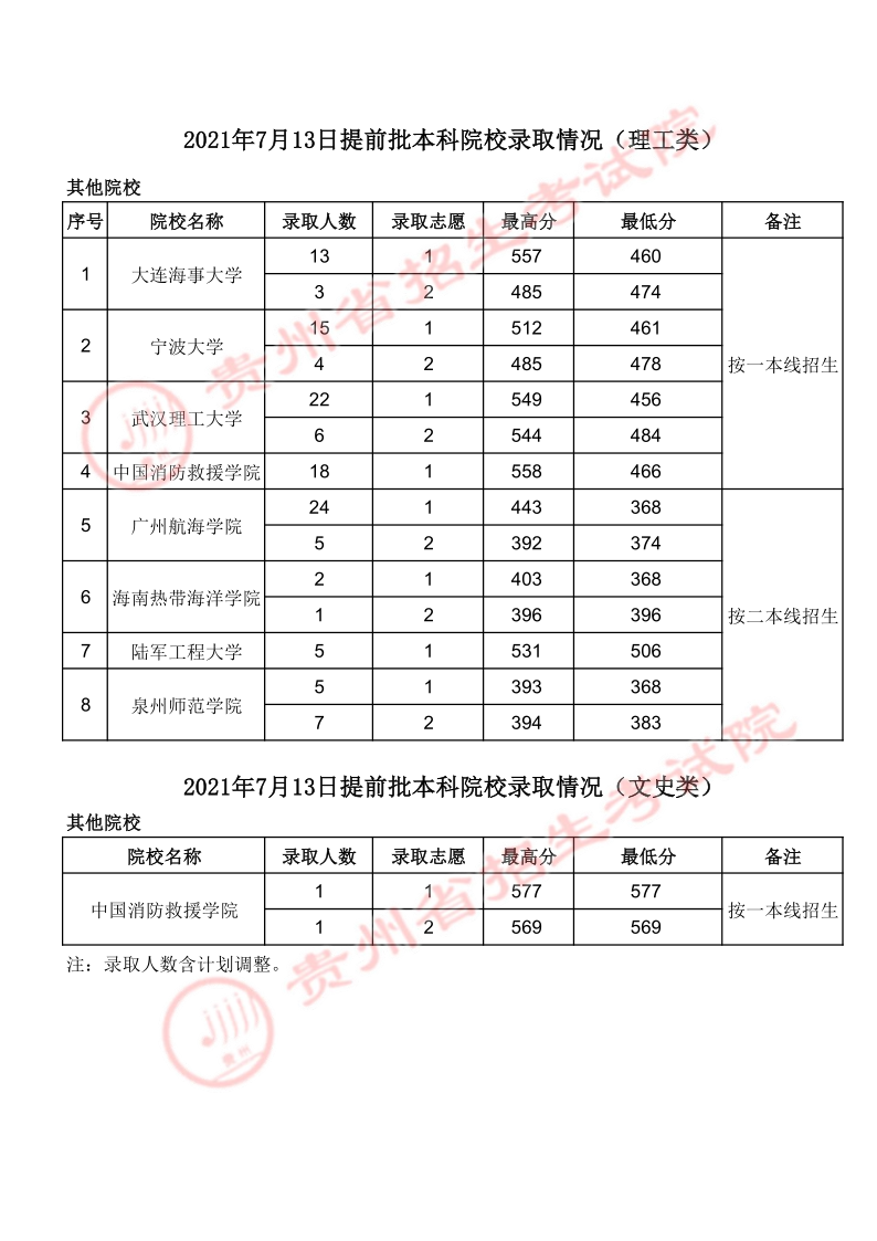 2021贵州高考本科提前批录取最低分（文史类）