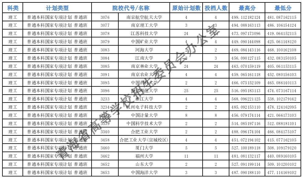 2021青海高考专项计划E段投档分数线公布