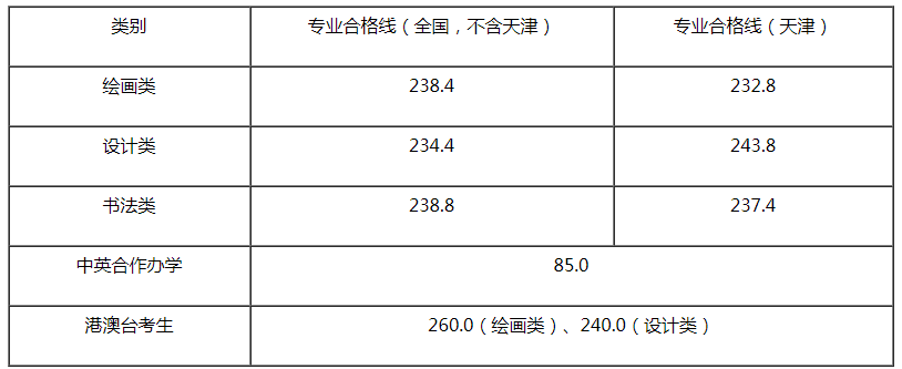 天津美术学院2021年本科录取最低分数线