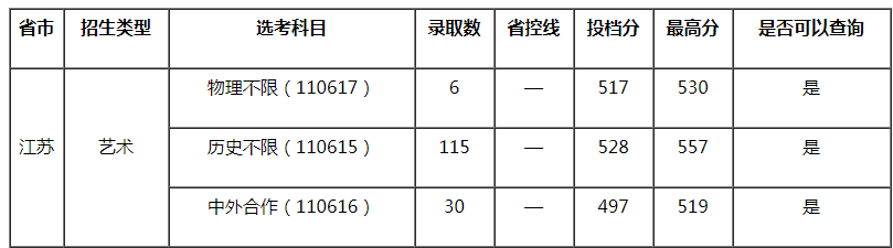 南京信息工程大学2021年美术类专业录取分数线