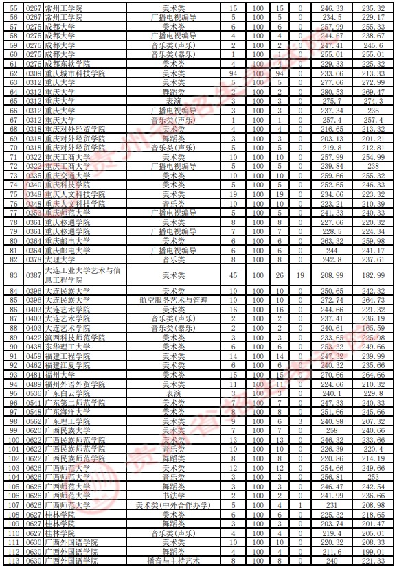 2021贵州高考艺术类本科平行志愿投档分数线