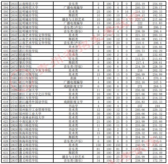 2021贵州高考艺术类本科平行志愿投档分数线