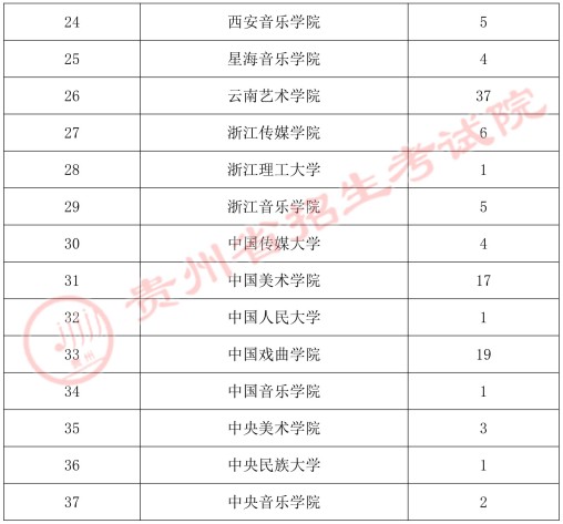 贵州2021年高考艺术类梯度志愿本科不分省计划录取人数