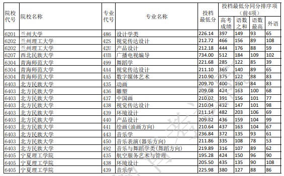 重庆艺术本科A段平行志愿投档分数线