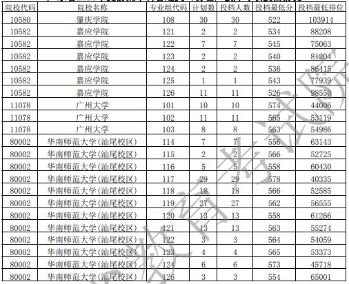 广东提前批教师专项投档最低分