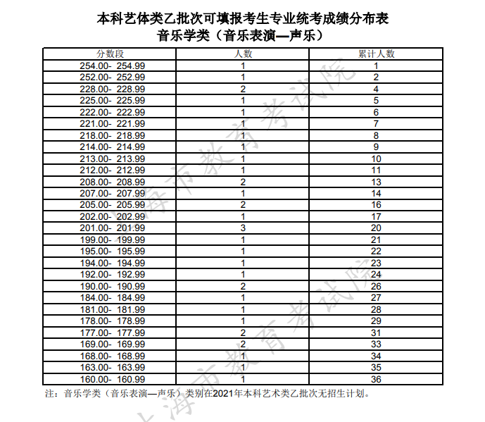 上海2021本科艺体类乙批次可填报志愿考生统考成绩分布表（声乐）