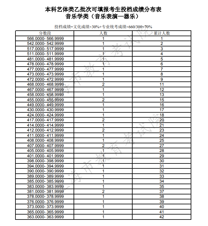 上海2021本科艺体类乙批次可填报志愿考生投档成绩分布表（器乐）