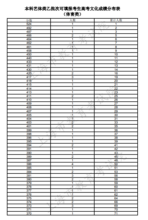 上海2021本科艺体类乙批次可填报志愿考生文化课成绩分布表（体育类）