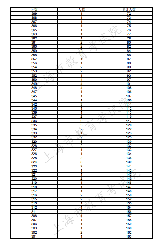 上海2021本科艺体类乙批次可填报志愿考生文化课成绩分布表（体育类）