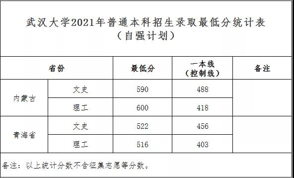 武汉大学2021年本科提前批录取分数线