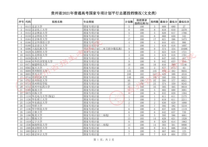 2021贵州高考国家专项计划文史类投档分数线