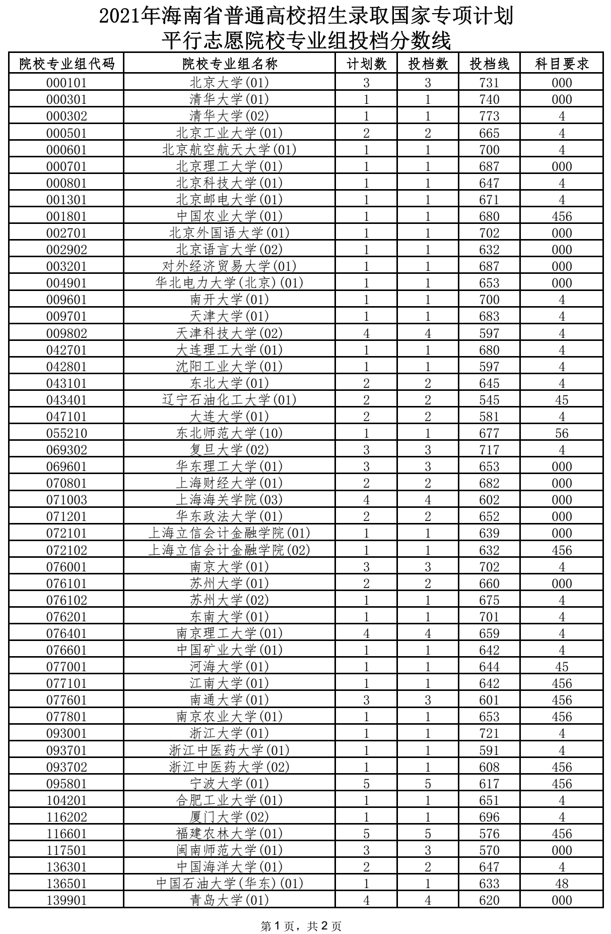 2021年海南省国家专项计划平行志愿院校专业组投档分数线