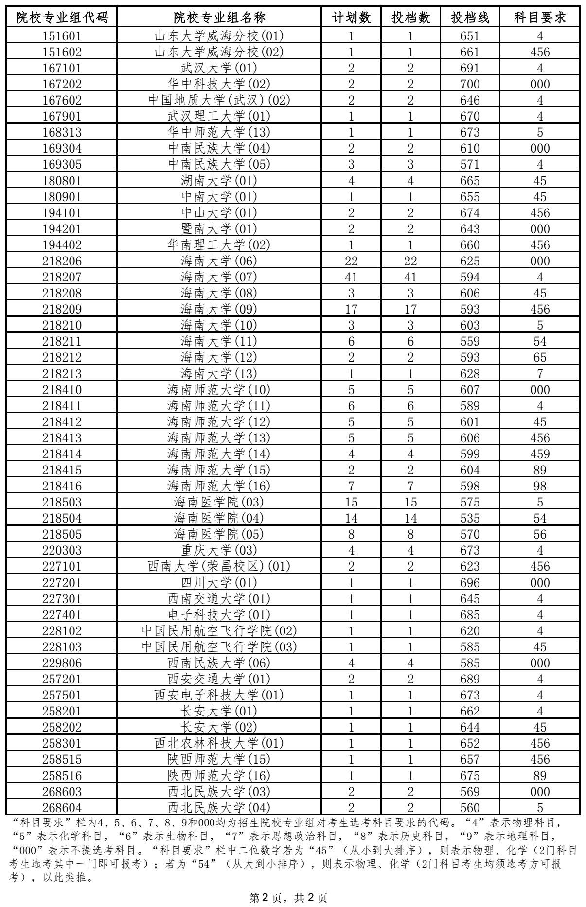 2021年海南省国家专项计划平行志愿院校专业组投档分数线