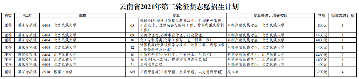 云南省2021年普通高校招生第二轮征集志愿招生计划