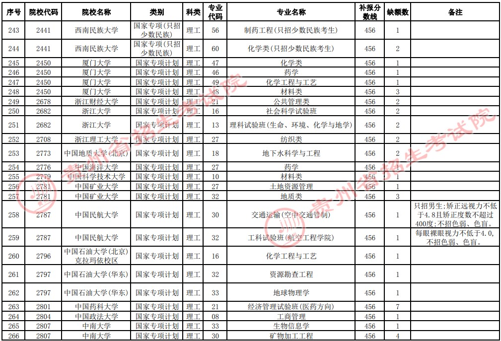 2021贵州高考国家专项计划补报志愿招生计划（理工类一本）