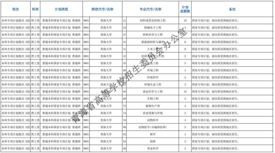 2021青海本科提前批征集志愿招生计划及专业