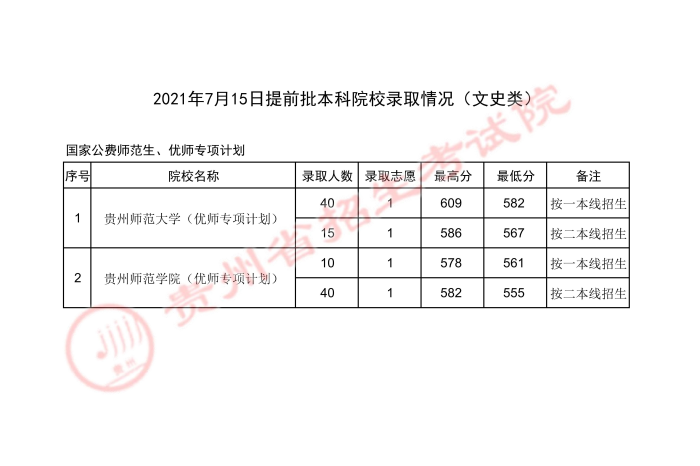 2021贵州高考本科提前批录取最低分（四）