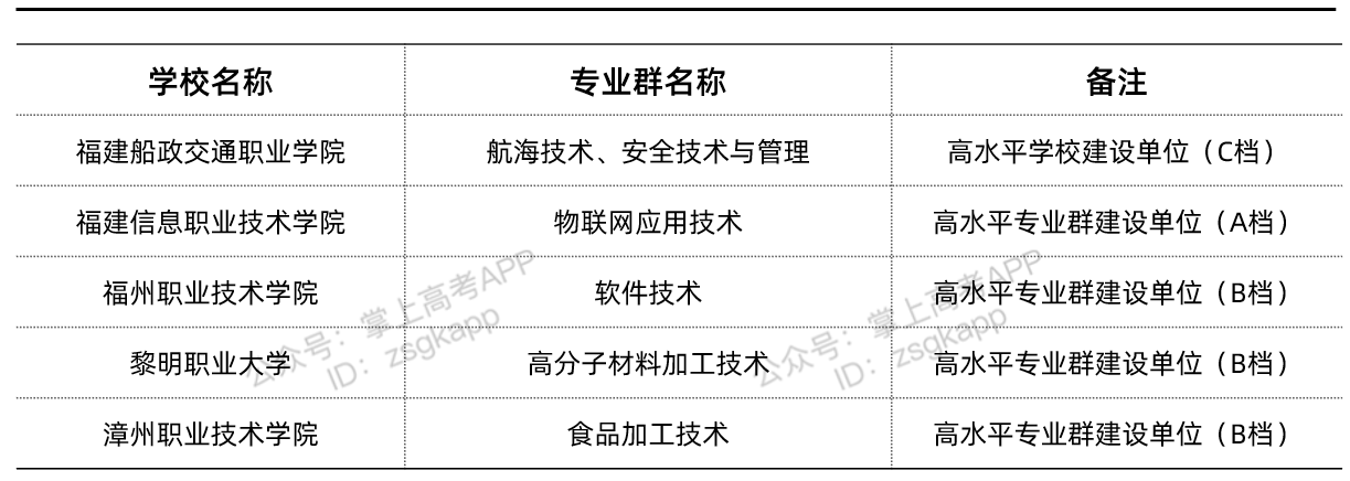 福建省双高计划院校名单 有哪些比较好的高职专科院校