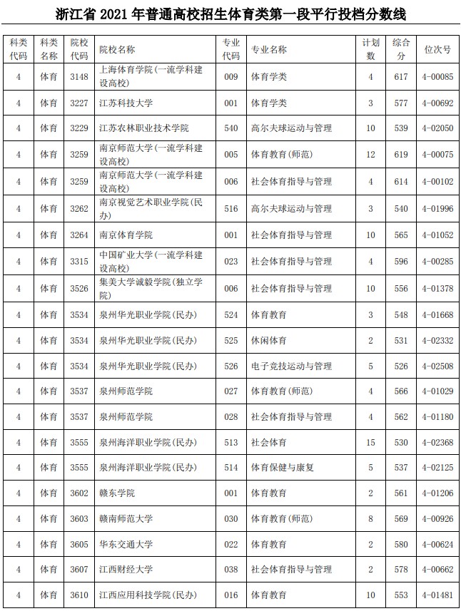 2021浙江高考体育类第一段平行投档分数线