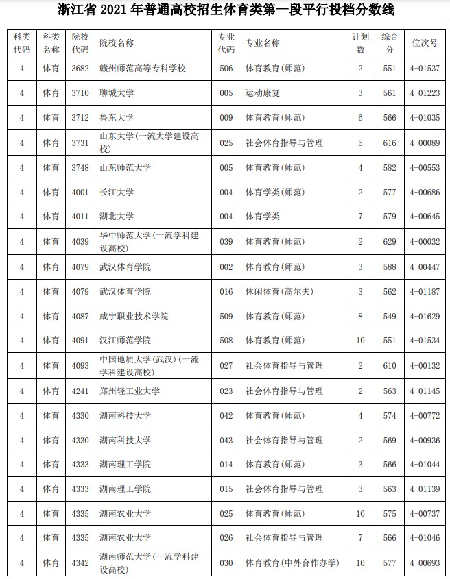 2021浙江高考体育类第一段平行投档分数线