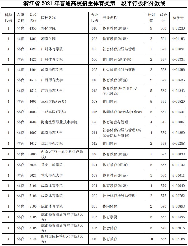 2021浙江高考体育类第一段平行投档分数线