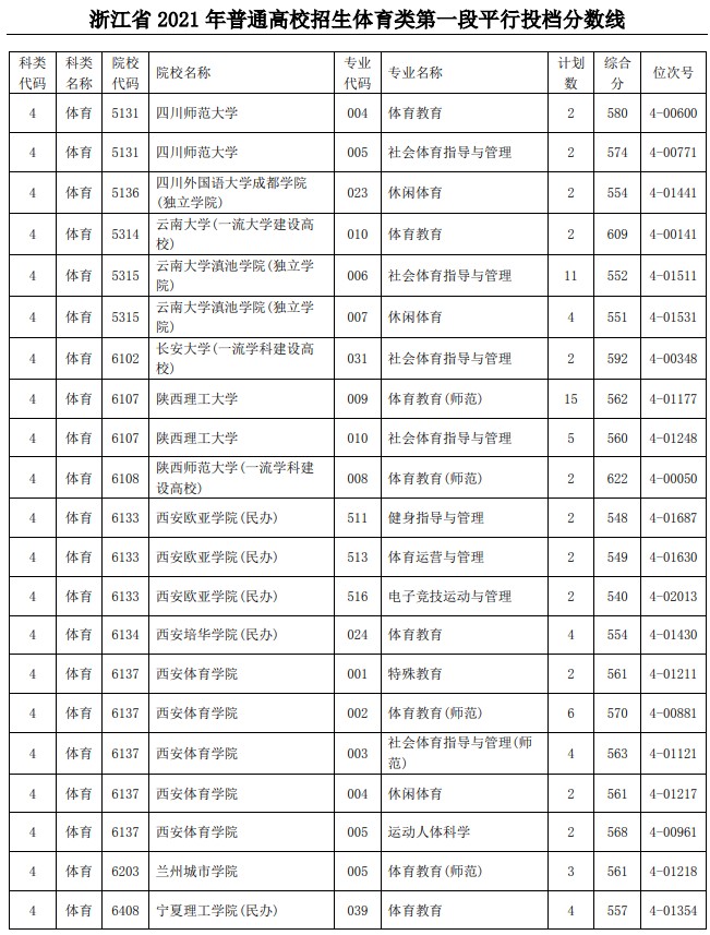 2021浙江高考体育类第一段平行投档分数线