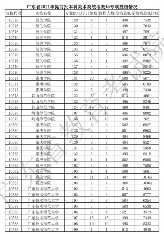 2021广东提前批美术类统考教师专项投档分数线