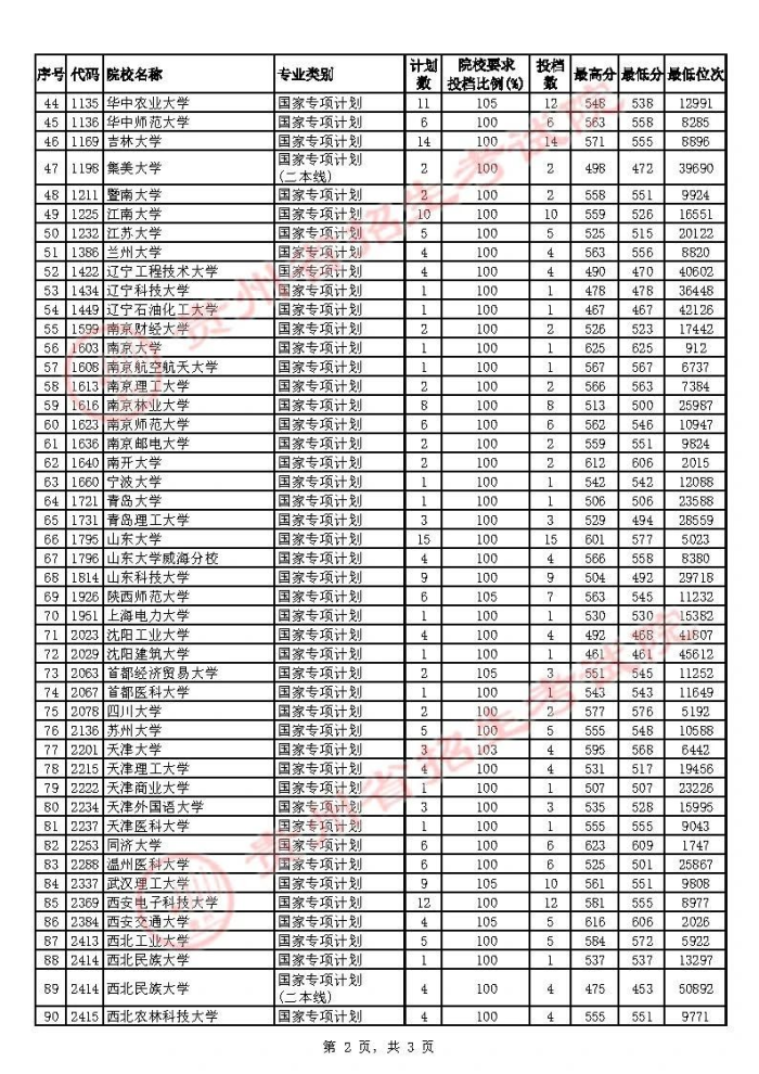 2021贵州高考国家专项计划补报志愿投档分数线（理工类）