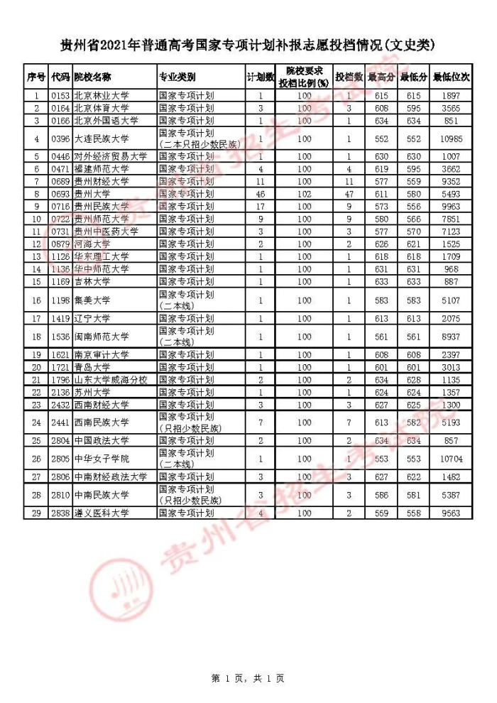 2021贵州高考国家专项计划补报志愿投档分数线（文史类）