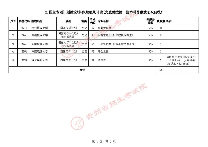 2021贵州高考国家专项计划第二次补报志愿计划