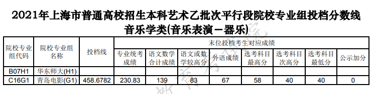 上海2021本科艺术乙批次平行段院校专业组投档分数线（器乐）