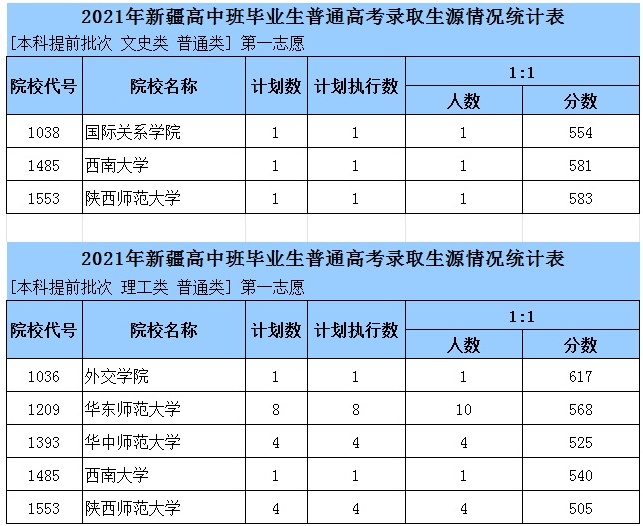 2021年新疆高中班毕业生普通高考录取生源情况统计表
