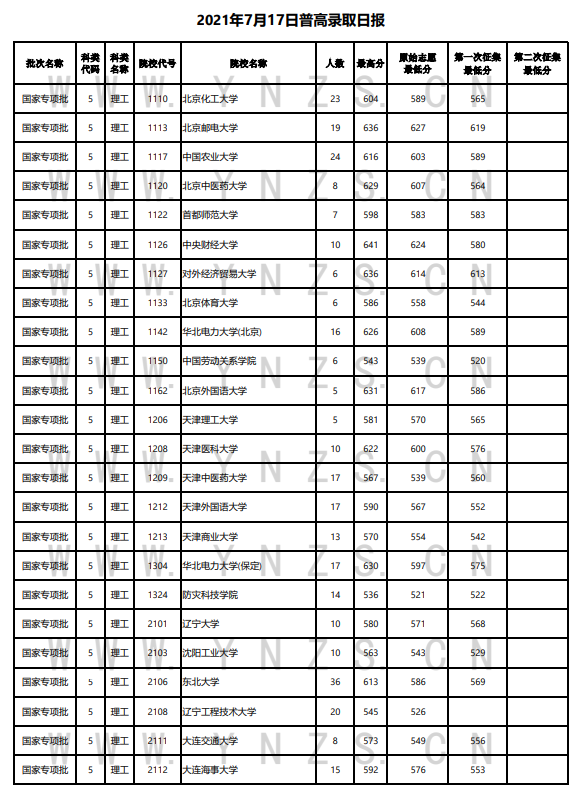 云南省2021年普通高等院校录取情况统计表（7月17日）