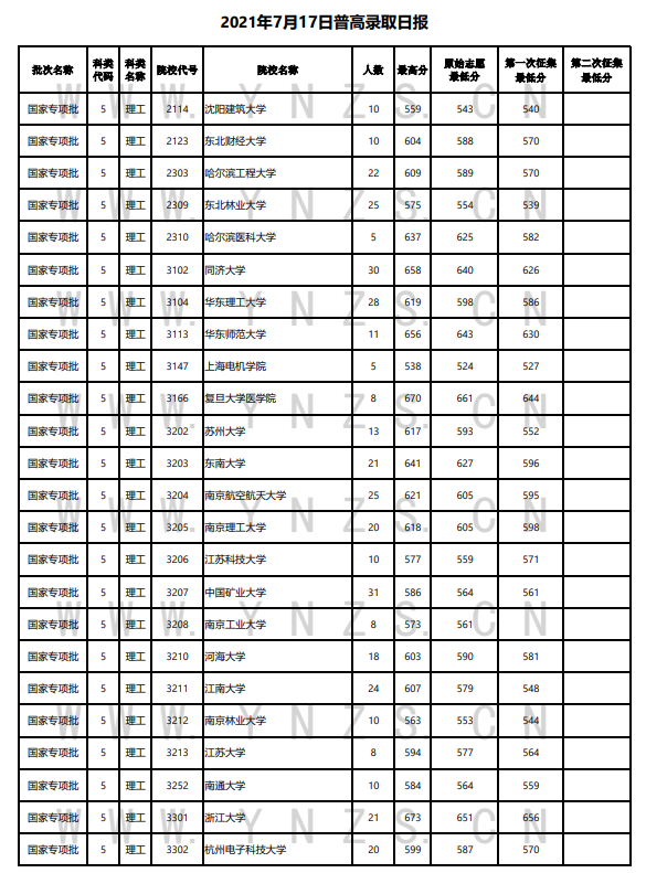 云南省2021年普通高等院校录取情况统计表（7月17日）