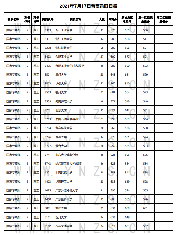 云南省2021年普通高等院校录取情况统计表（7月17日）