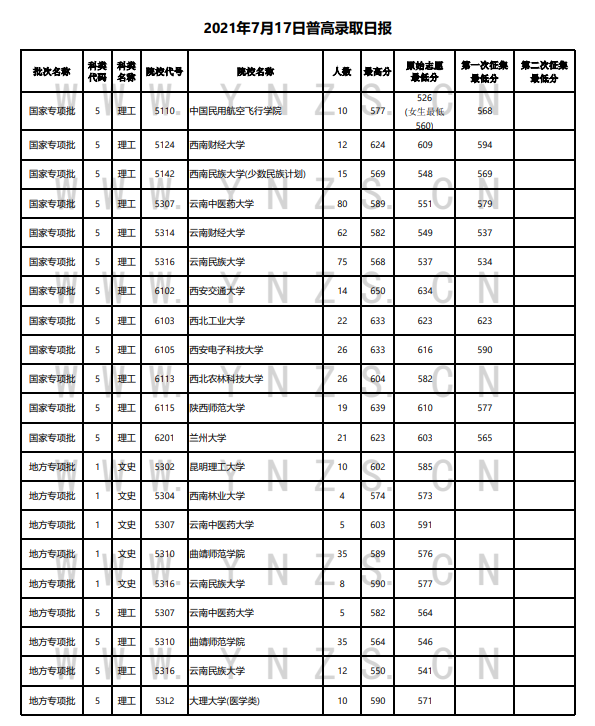 云南省2021年普通高等院校录取情况统计表（7月17日）