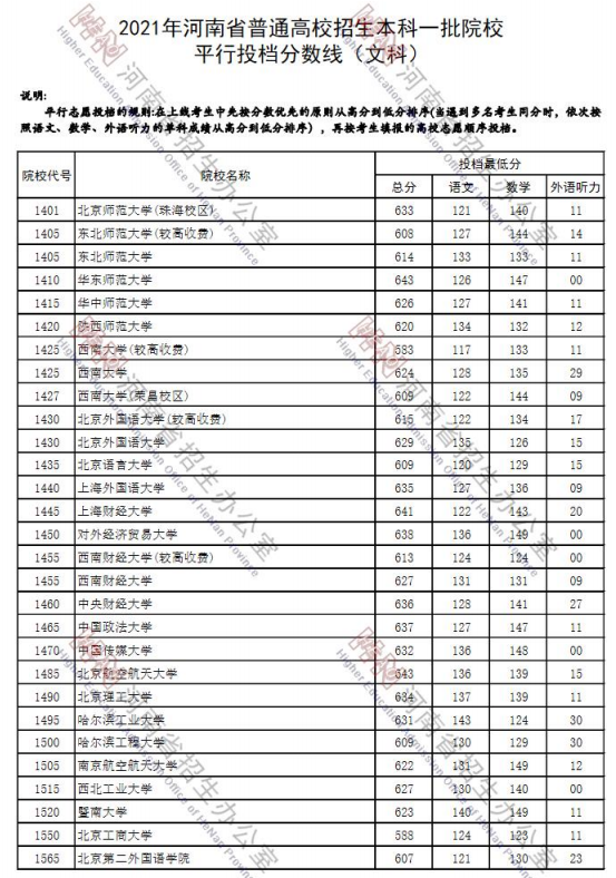 2021年河南省本科一批院校平行投档分数线（文科）