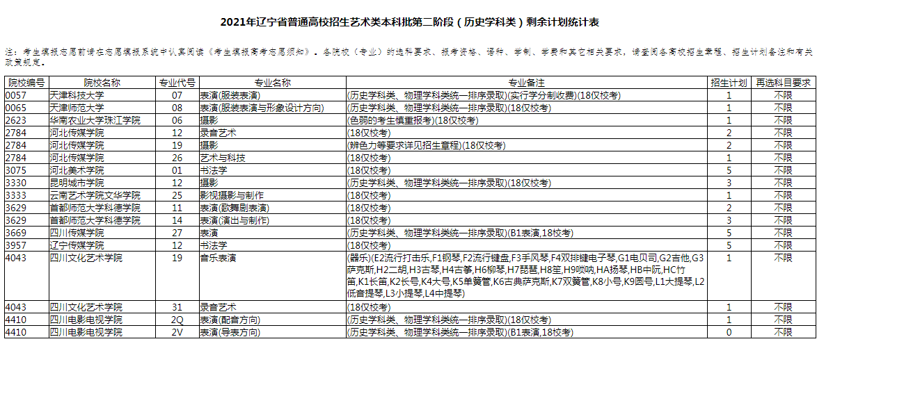 辽宁高考艺术类本科批第二阶段剩余计