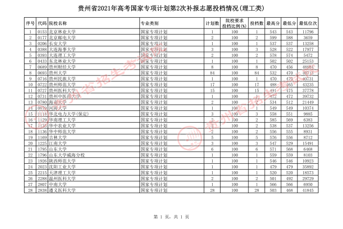 2021贵州高考国家专项计划第二次补报志愿投档分数线（理工）